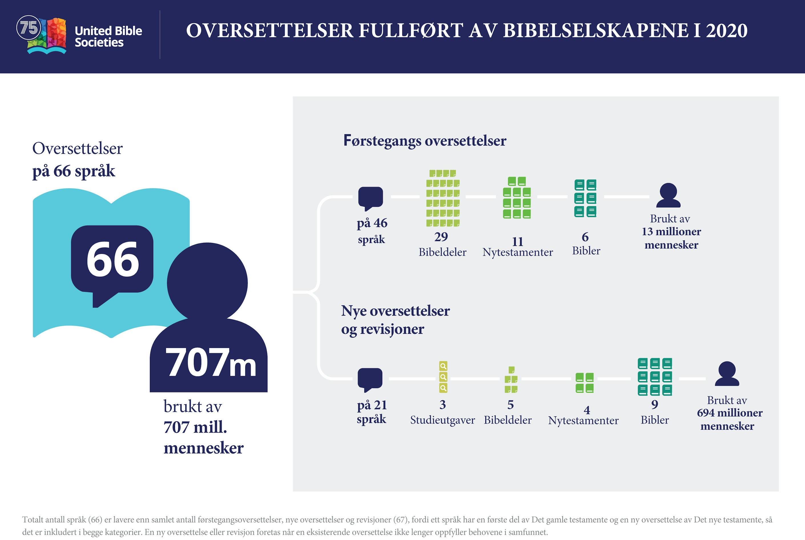 Bibeloversettelser fullført i 2020